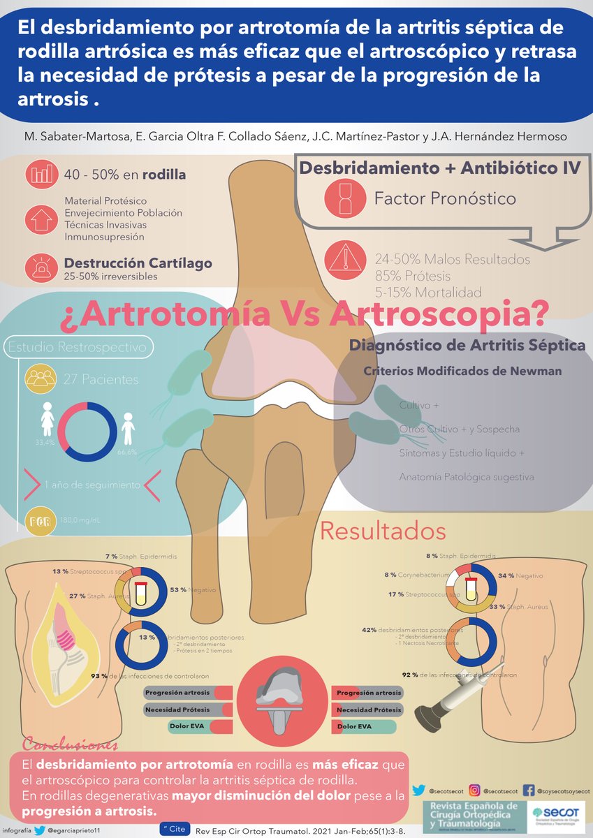 Destacado #RECOT📑:

<a href="/MartaSabater1/">Marta Sabater Martos</a> et al de <a href="/cotclinic/">Servei COT Hospital Clínic</a> <a href="/hospitalclinic/">Hospital Clínic</a> analizan la validez de las escalas KLIC y CRIME80 en la predicción del fracaso en la infección aguda tardía tratada mediante DAIR #PJI #GEPSAL.

Artículo disponible🔓 bit.ly/2OEkeSN