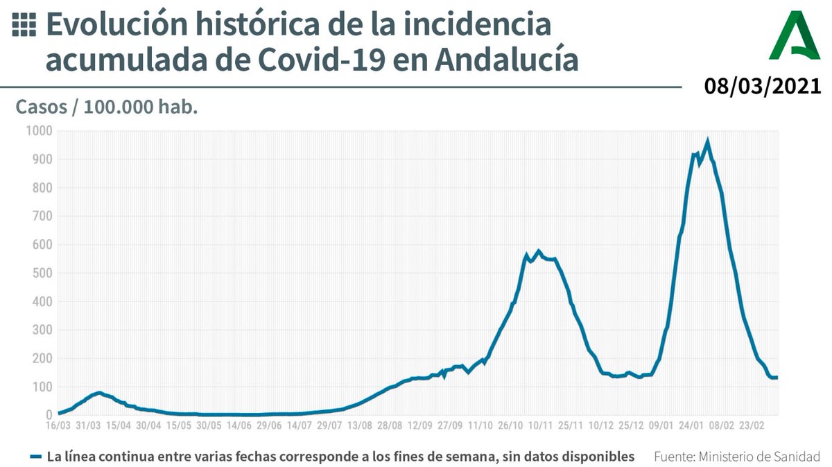 JuanMa_Moreno's tweet photo. Hemos doblegado 3 olas a base de compromiso y sacrificio, pero sus consecuencias han sido dramáticas. La bajada de la curva en #Andalucía se empieza a estabilizar. Estamos a tiempo de evitar grandes repuntes, cumplamos las normas y extrememos la prudencia y la responsabilidad. https://t.co/s8SUN2RzDR