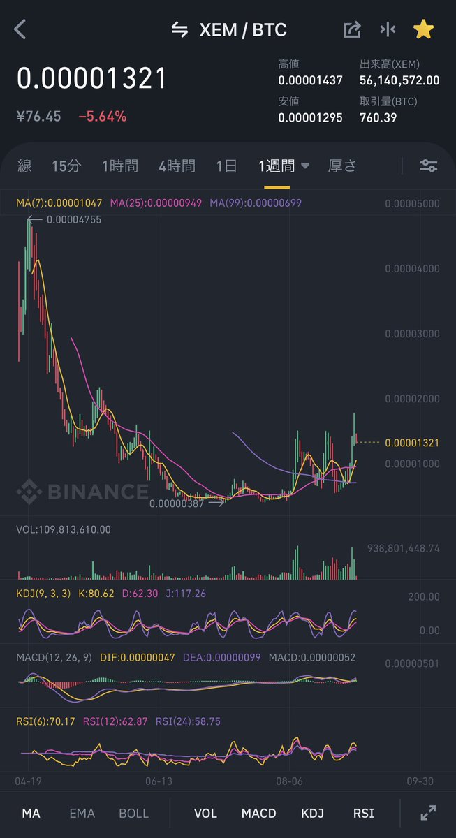 yutasoCrypto's tweet photo. #XEM \ #BTC これまで温存され続けた負(？違う)のエネルギーがこれから爆発する予感💥 週末 特に金曜日に向けて #Nember 待望の瞬間にはピークもピーク、もしかしたらATHに達し、ビットコパイセンの調子も回復している最中、最高の ✨🚀✨ が見られるんじゃないでしょうか☺️🔥まさに #NEMOON が... 🌕 https://t.co/RPqkmnnVfJ