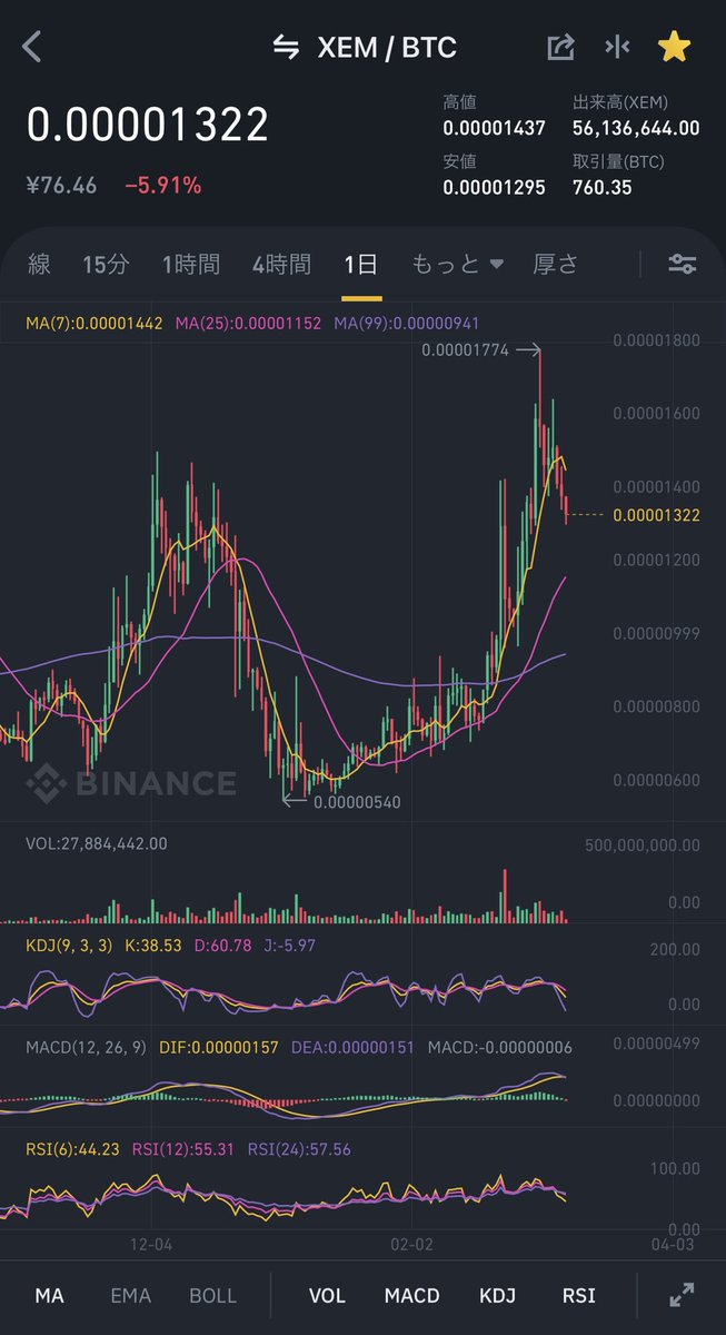 yutasoCrypto's tweet photo. #XEM \ #BTC これまで温存され続けた負(？違う)のエネルギーがこれから爆発する予感💥 週末 特に金曜日に向けて #Nember 待望の瞬間にはピークもピーク、もしかしたらATHに達し、ビットコパイセンの調子も回復している最中、最高の ✨🚀✨ が見られるんじゃないでしょうか☺️🔥まさに #NEMOON が... 🌕 https://t.co/RPqkmnnVfJ