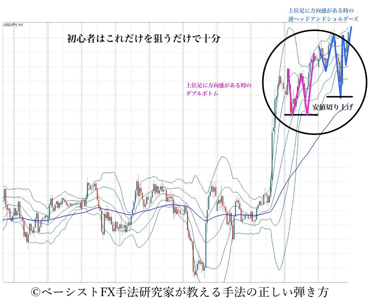 BassistFX_Kou's tweet photo. これは絶対覚えてね。
1枚のチャートからでも各時間の流れは見える。大切なのは
●ローソク足の本数を意識し各時間足のトレーダーの心理を考える事。
●複数の根拠が揃う事。
●目線の方向へ向かおうとするパターンだけを拾う事。
無理にレンジで戦わずに「上位足に方向感が出てから」でも遅くないよ。 https://t.co/iEizOMabH9