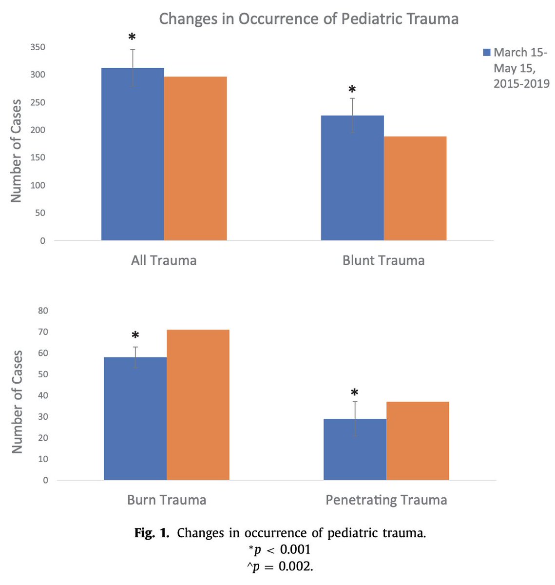 jpedsurg's tweet photo. Changes in Pediatric Trauma during COVID-19 Stay-at-home Epoch at a Tertiary Pediatric Hospital https://t.co/S0vxjc1Zr0 #jpedsurg #SoMe4PedSurg #PediatricSurgery #Coronavirus #COVID19 #retrospectivecomparativestudy #Treatmentstudy https://t.co/JVeJdLgcGr