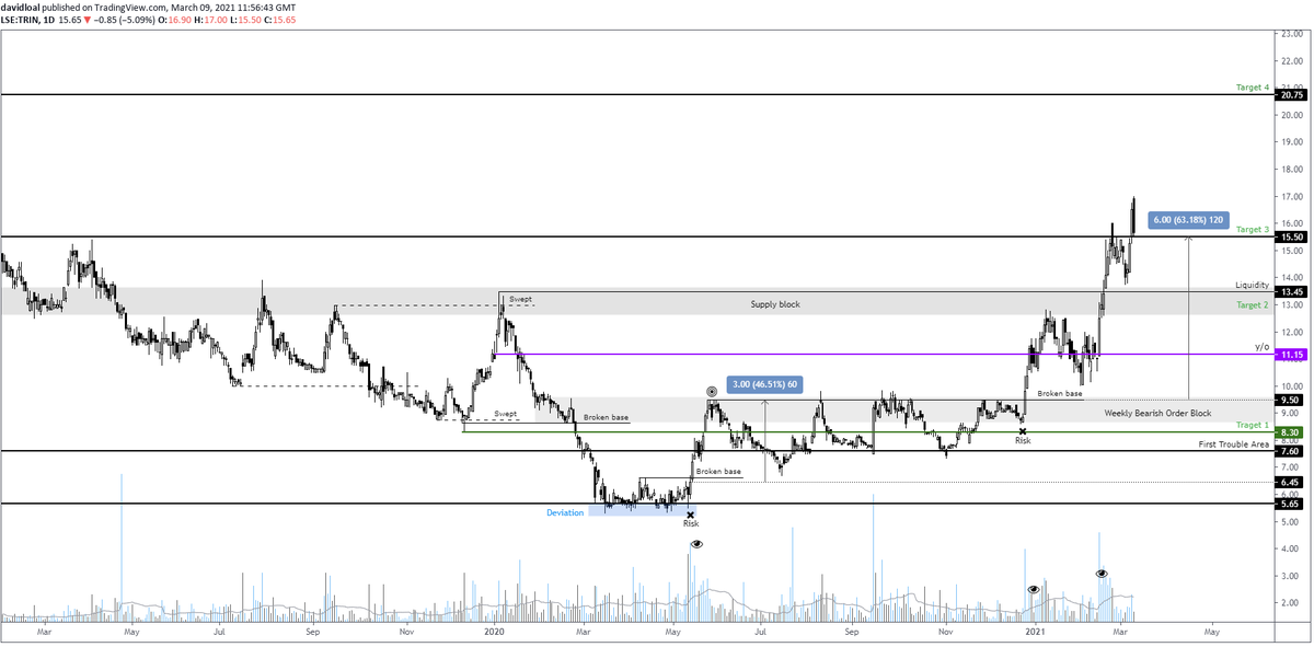 DLAlmirall's tweet photo. #TRIN - Trinity Exploration – good to see the plan unfolded as expected with a bullish order flow since the start of the year - under the radar:

- Target 2 hit  🎯🎯
- Target 3 hit 🎯🎯🎯 

I think we will see 20p in the coming weeks https://t.co/lcNbdI44Ib