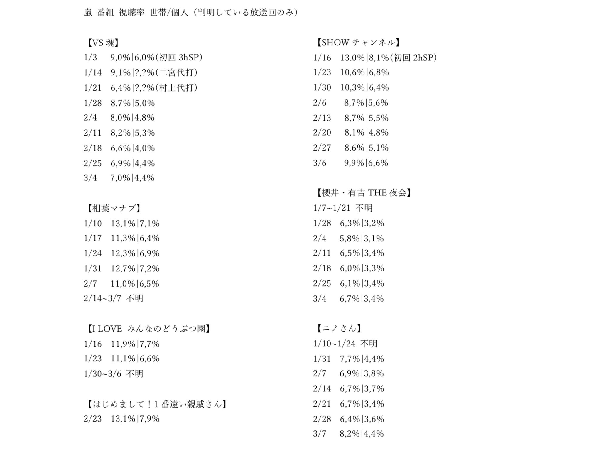 ジャニーズ Vs魂 情報局 嵐 出演番組 視聴率一覧 21 判明している放送回のみ 21年 平均視聴率 Vs魂 7 8 相葉マナブ 12 1 みんなのどうぶつ園 11 5 1番遠い親戚さん 13 1 Showチャンネル 9 7 The 夜会 6 2 ニノさん 7 1