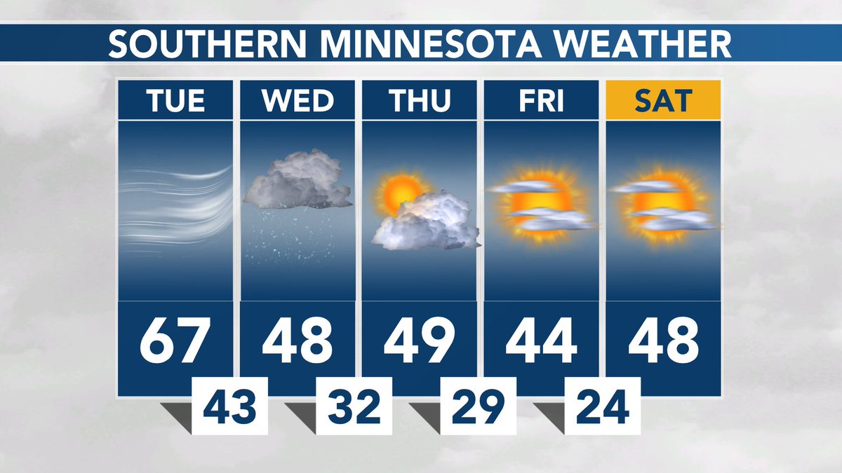 SOUTHERN MINNESOTA WEATHER: Stronger south winds and highs in the upper 60’s and low 70’s today! Rain likely late tonight and tomorrow. #MNwx https://t.co/YUuK8FVR73
