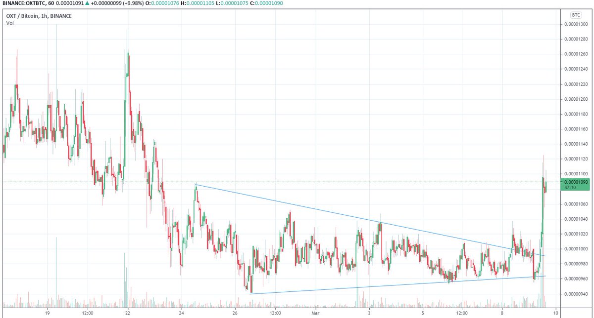 gem_insider's tweet image. $OXT / BTC | 1H | Binance

Orchid $OXT will be hosting a privacy summit with guest Snowden on March 23rd.

🛑Stop: 890 
🎯Targets: 1400-1800

To get my calls first you should do:
1. Like♥️
2. Repost📢
3. Send "💎" in the comments

Have profits and get my calls first!