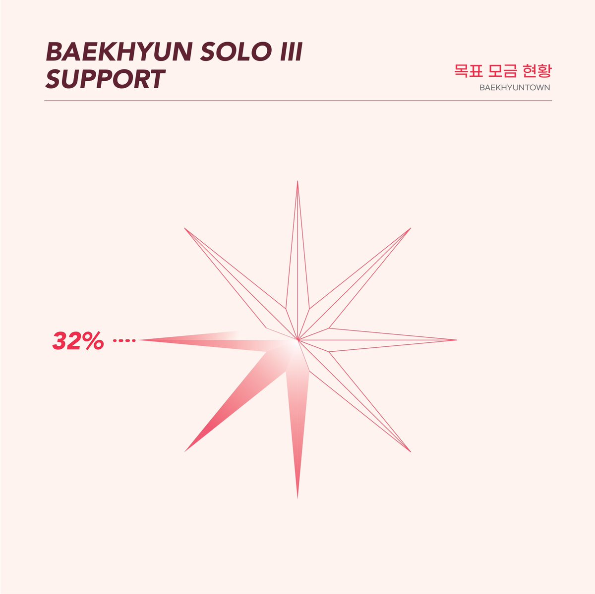 baekhyuntown's tweet photo. 3rd 'BAEKHYUN SOLO' 서포트 모금 현황

📌모금 폼: https://t.co/vk7BFtYDkd

𝟑월 𝟑𝟎일 𝟑번째 솔로앨범으로 돌아올 𝟑𝟎대의 백현이와 함께할 서포트 모금 참여 놓치지마세요 'ㅅ')/

 #BAEKHYUN_is_Back
 #백현 #BAEKHYUN #EXO #엑소 https://t.co/9YpMCLwtSp