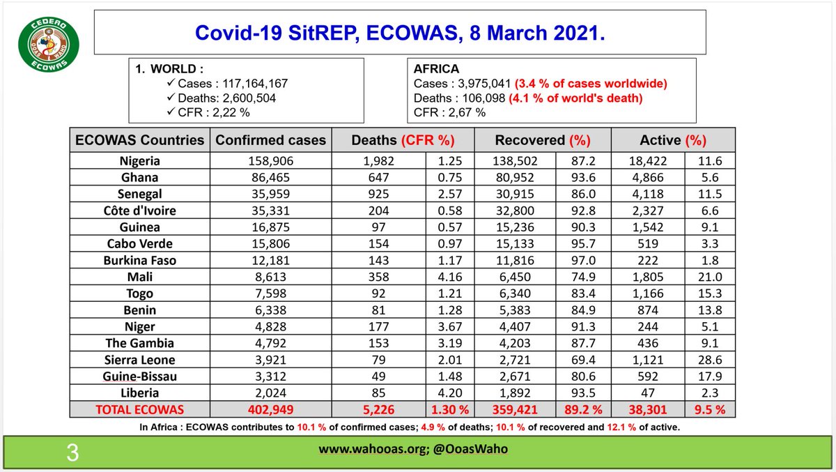 COVID19 #ECOWAS DAILY UPDATE for 8 March 2021. #StaySafe #PreventionActionsKey #Covid19Out #WearYourMask 

<a href="/ecowas_cedeao/">Ecowas - Cedeao</a> region
         1,057 new cases 
              29 new deaths
         1,612 new discharged