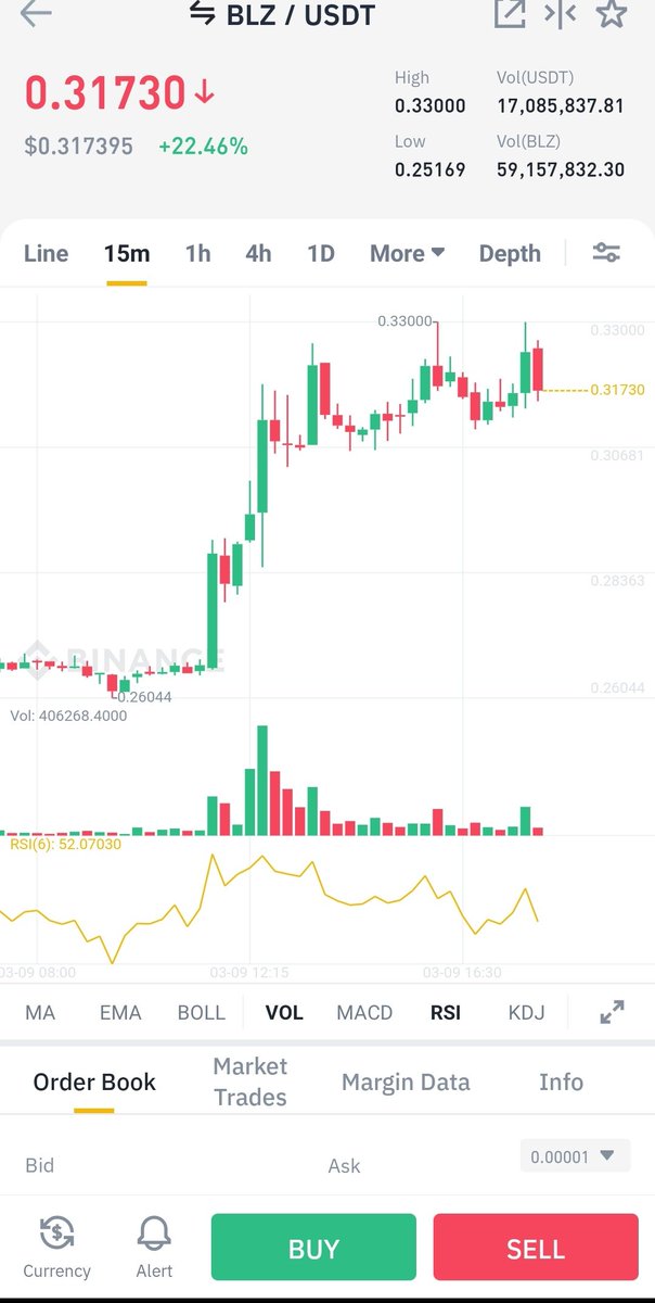 RvCh02568990's tweet photo. $Blz touch new Height Today😍💹
 Dont forget to Buy More nd more $BLZ 
🚀🔥🥳👇 https://t.co/EZI2oPbF9V