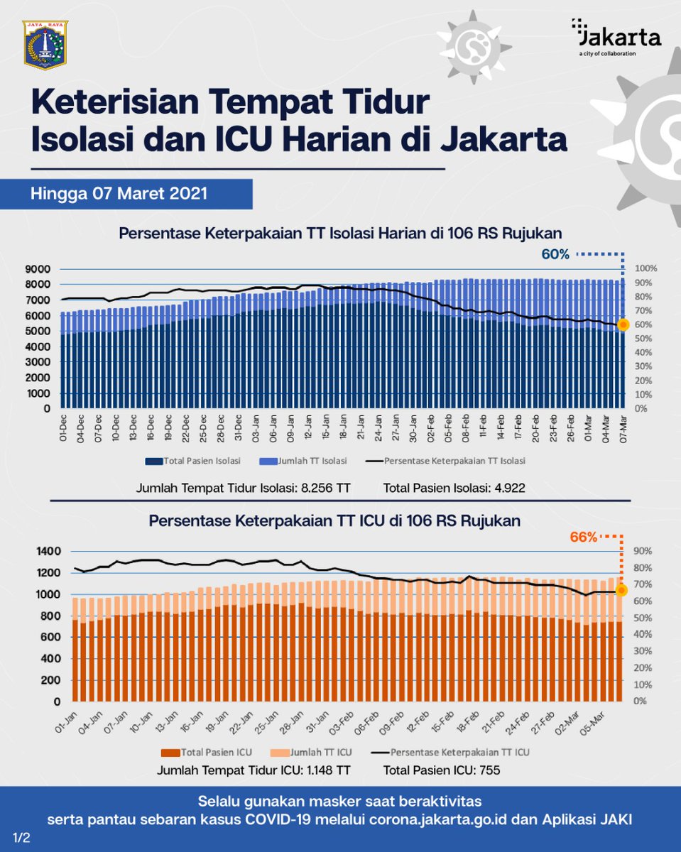 DKIJakarta's tweet photo. Perkembangan Tingkat Keterisian Tempat Tidur Isolasi dan ICU di 106 Rumah Sakit Rujukan #COVID19 DKI Jakarta, hingga 7 Maret 2021.
#JagaJakarta #JakartaTanggapCorona #HadapiBersama #BOR #bedoccupancyrate #pandemibelumusai https://t.co/lJ3pzn6mSQ