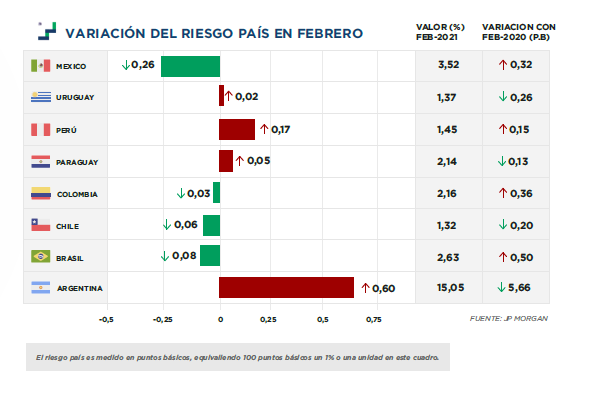 AIC_Economia's tweet photo. Los países de la región no han manifestado importantes variaciones en el riesgo país en el mes de febrero.
Se destaca el caso de Argentina, que se encuentra en su punto máximo luego de la reestructuración de deuda realizada en 2020
#AIC_Informa
Más en https://t.co/FWGx6h4lbw https://t.co/DwIAdTJZ1c
