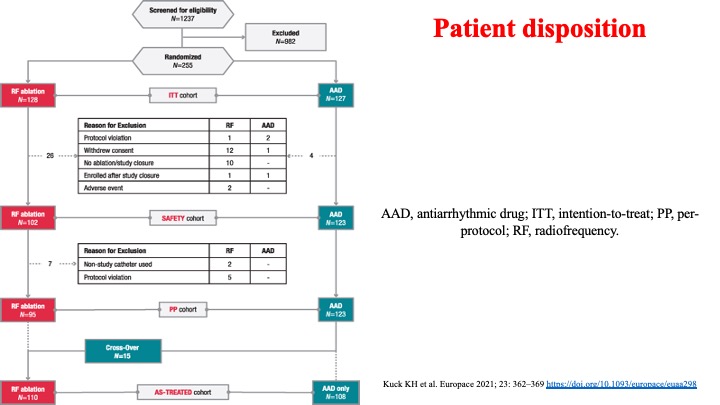 drraviele's tweet photo. ATTEST RCT: RF ablation is superior to guideline-directed AAD therapy in delaying progression from paroxysmal to persistent AF -2.4% vs 17.5% at 3 y @Dominik_Linz @Dr_Santangeli @TJaredBunch @nmarrouche @DrJasonAndrade @JonPicciniSr @MDTolgaAksu
#Europace https://t.co/VN5n9CMAIB https://t.co/8CAOGWnBsH