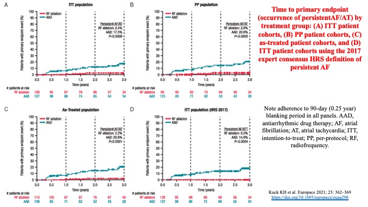 drraviele's tweet photo. ATTEST RCT: RF ablation is superior to guideline-directed AAD therapy in delaying progression from paroxysmal to persistent AF -2.4% vs 17.5% at 3 y @Dominik_Linz @Dr_Santangeli @TJaredBunch @nmarrouche @DrJasonAndrade @JonPicciniSr @MDTolgaAksu
#Europace https://t.co/VN5n9CMAIB https://t.co/8CAOGWnBsH