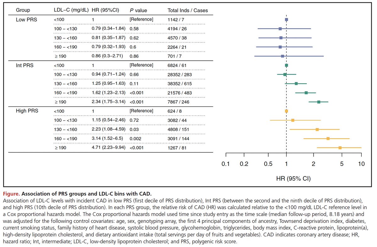 Sek Kathiresan MD (@skathire) on Twitter photo So, your LDL is >190.
Well, your risk of suffering a heart attack is powerfully dependent on your polygenic background (even after accounting for all other risk factors)
P.S. what <a href="/amitvkhera/">Amit V. Khera</a> and I have been saying for several years
ahajournals.org/doi/abs/10.116… So, your LDL is >190.
Well, your risk of suffering a heart attack is powerfully dependent on your polygenic background (even after accounting for all other risk factors)
P.S. what <a href="/amitvkhera/">Amit V. Khera</a> and I have been saying for several years
ahajournals.org/doi/abs/10.116…