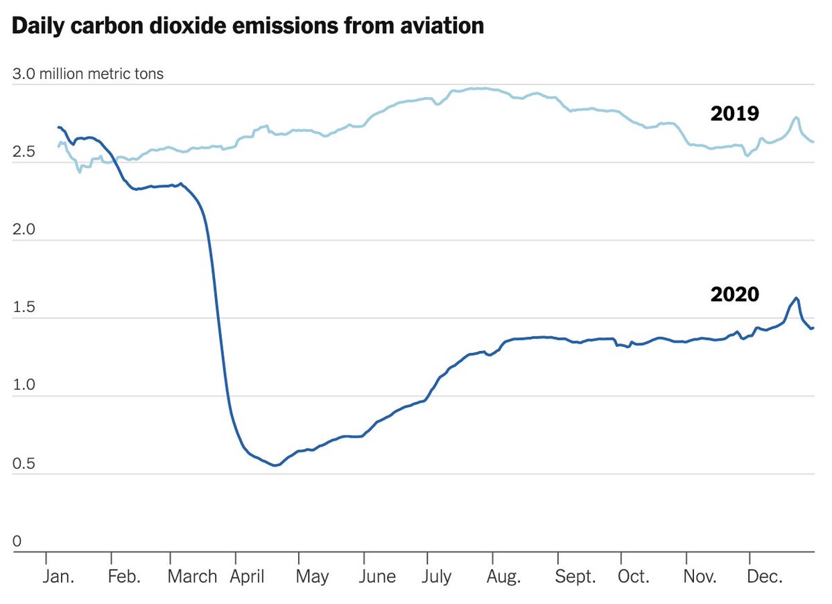 Nick__Bentley's tweet photo. This is why I hope air travel doesn't return to the way it was. I don't know if my words mean anything, but I'd love it if you weighed emissions in your decisions, and encourage those around you to do the same. This is how norms will change. I know this can happen. https://t.co/aYGtxJ2Ofv