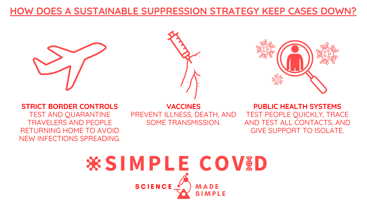 SimpleCovid's tweet photo. How does a sustainable suppression strategy keep #COVID19 cases down?

- Strict border controls
- Vaccines
- Public health systems

Find out more | https://t.co/tIeVF3TEwx https://t.co/9mqoQJXJ0j