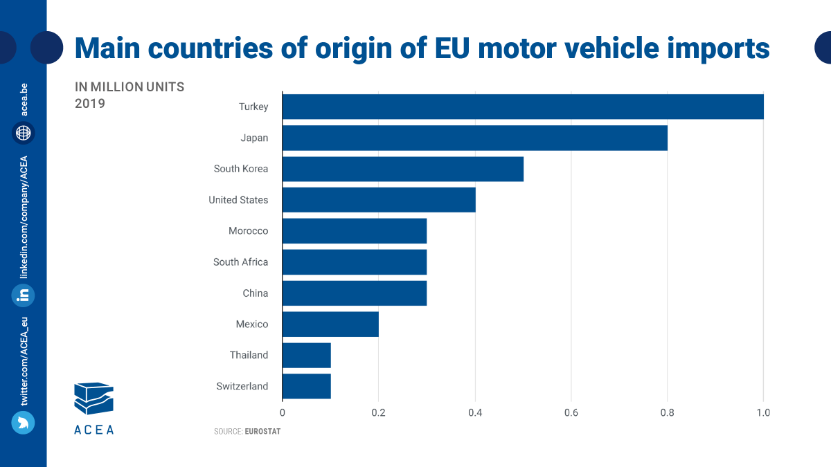 Top 🔟 countries of origin of EU motor vehicle 🚍🚘 #imports (in units)

1⃣ Turkey 🇹🇷 
2⃣ Japan 🇯🇵 
3⃣ South Korea 🇰🇷 
4⃣ United States 🇺🇸
5⃣ Morocco 🇲🇦 
6⃣ South Africa 🇿🇦
7⃣ China 🇨🇳 
8⃣ Mexico 🇲🇽 
9⃣ Thailand 🇹🇭 
🔟 Switzerland 🇨🇭