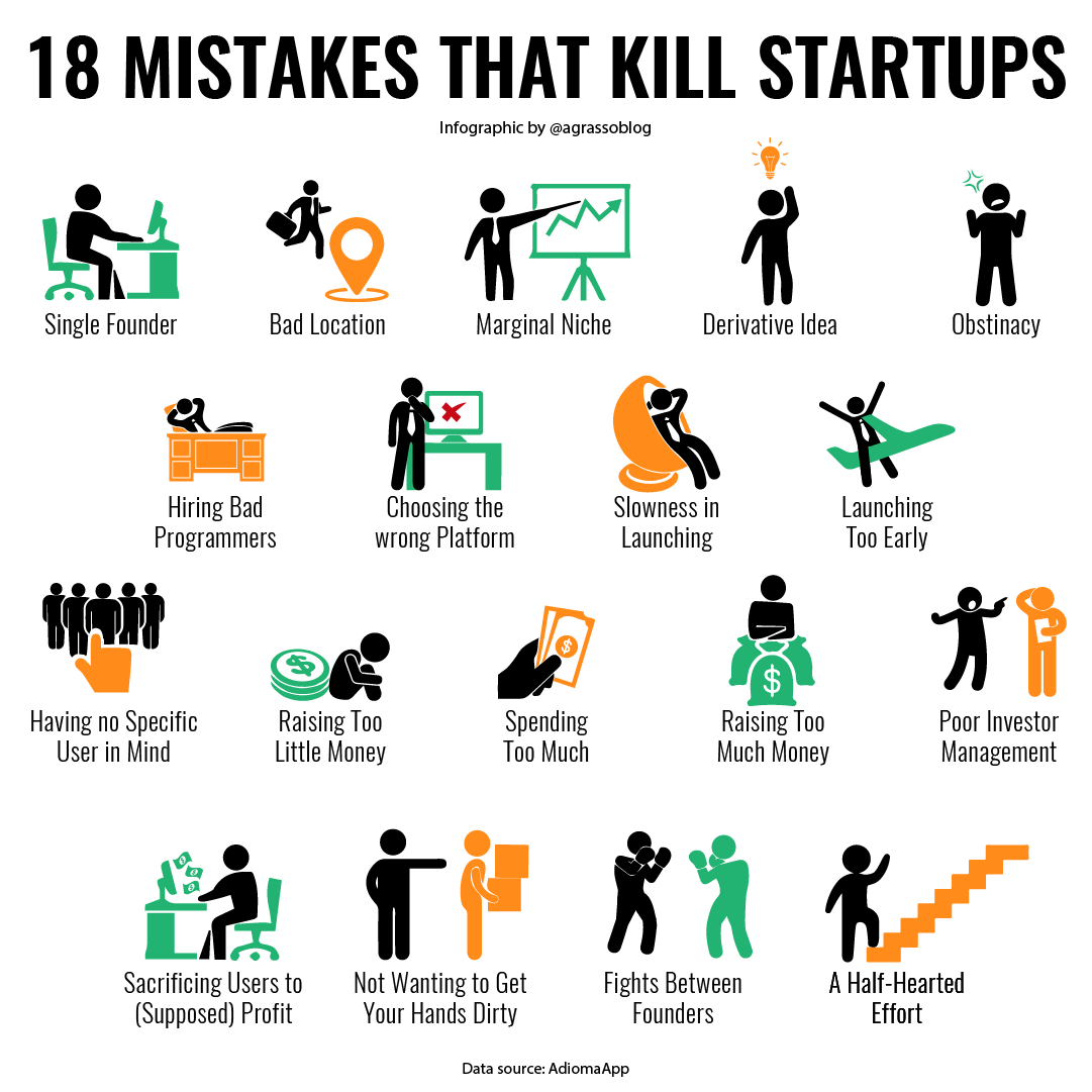 LindaGrass0's tweet image. 18 Mistakes That Kill Startups - Keep An Eye Out For These Ones. 
{Infographic} @antgrasso via @LindaGrass0 #Startups #Entrepreneurship #Innovation