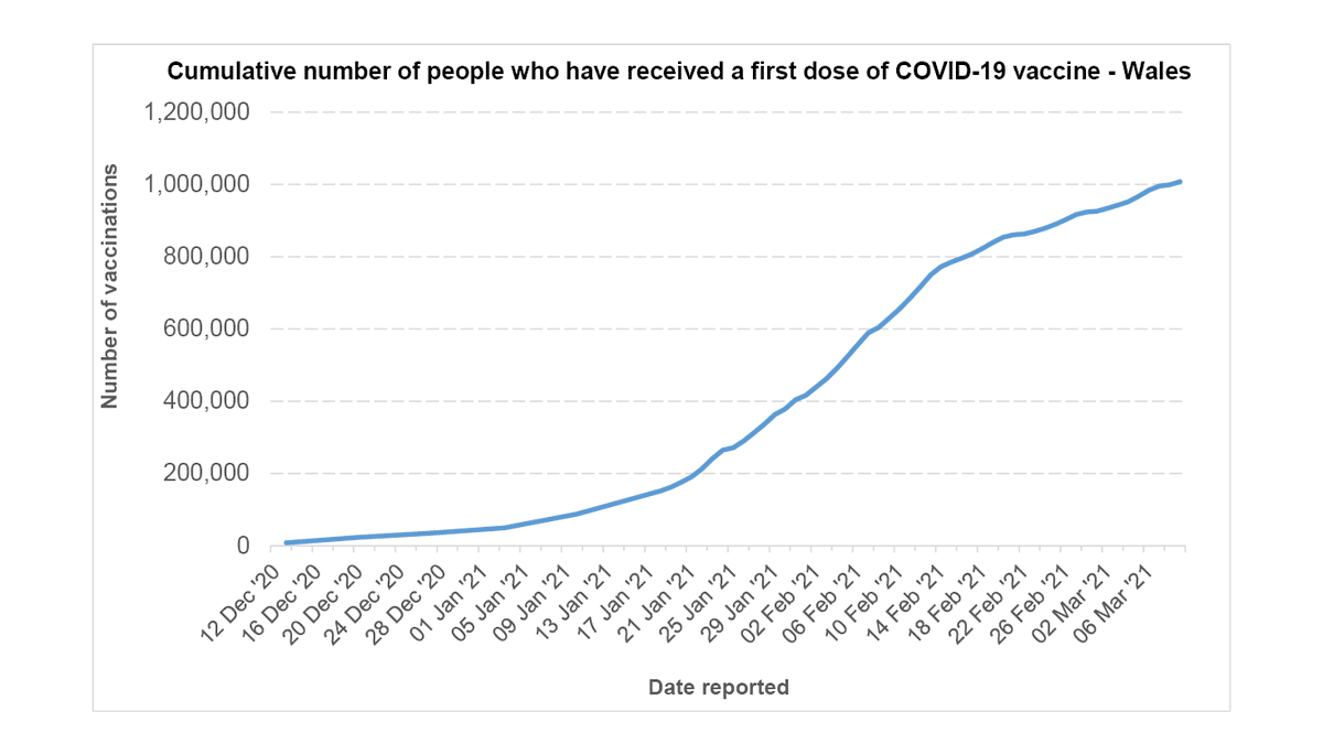 PrifWeinidog's tweet photo. More than a million people have said yes to having a Covid vaccine in Wales – almost a third of the population has now had their first dose.

This has been a huge team effort. Diolch o galon to our wonderful vaccinators who are working so hard to protect us all. https://t.co/rDoBBV3Yv8