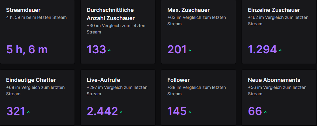 Krank was heute wieder ab ging! DANKE an alle!
Wir haben heute einfach wieder alle Rekorde gebrochen!
11k Follower genknackt
201 Viewer Rekord
261 Subs
und 133 durchschnittliche Viewer!
Vielen Dank! ♥️