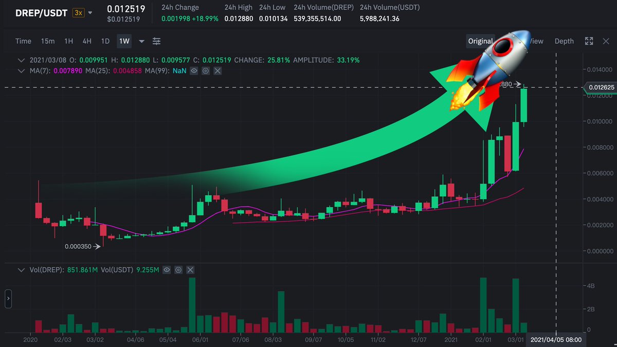 DrepOfficial's tweet image. $DREP exploding to new #ATH every second! 🚀🚀🚀

Let’s guess what the NEXT #NEWS is？
#moon #coin #Binance $bnb