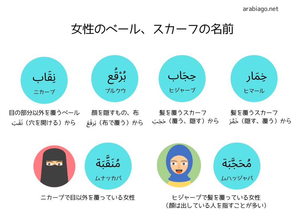 アラビア単語道場 女性のベール スカーフの名前 日本語や英語ではブルカと言うと アフガニスタンの女性が身に着けている水色の目部分が網状になっているものを指すことが多いようですが アラブ圏では単に顔を覆うお面やニカーブを指すことが多いです