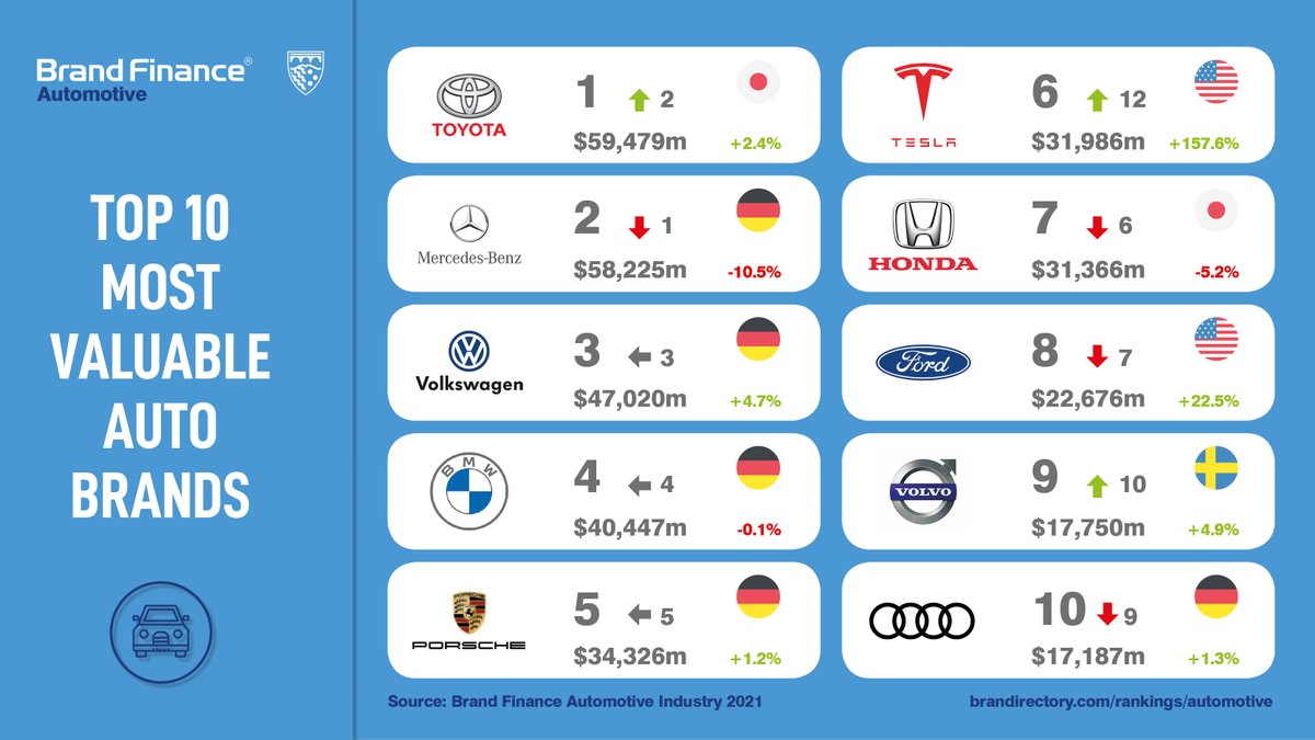 bertrandchovet's tweet photo. Les #marques #auto les plus valorisées de 2021 révélées :
- @ToyotaFrance dépasse @MercedesBenzFr en valeur
-@renault_fr 14e, @Peugeot 28e, @Citroen 46e, @DaciaFR 62e
- @Tesla, croissance la plus rapide : +158%
- @Ferrari, la marque la plus forte (93,9/100) https://t.co/cWDTryybc4