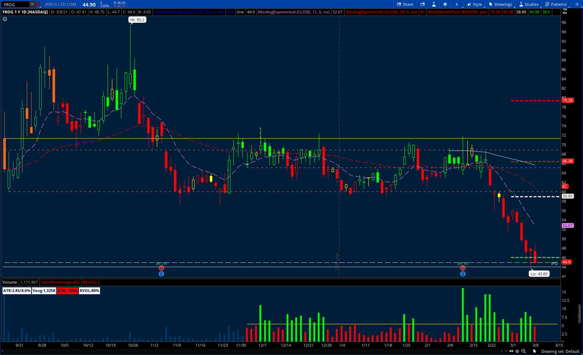 stockaddiction's tweet photo. $FROG priced at 44 and defended so far https://t.co/SyyetaMc9E