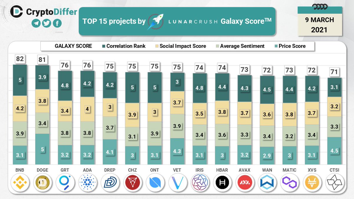 CryptoDiffer's tweet image. TOP 15 coins by @LunarCRUSH Galaxy Score

Galaxy Score is a proprietary score that is constantly measuring crypto against itself with respect to the community metrics pulled in from across the web

$BNB $DOGE $GRT $ADA $DREP $CHZ $ONT $VET $IRIS $HBAR $AVAX $WAN $MATIC $XVS $CTSI