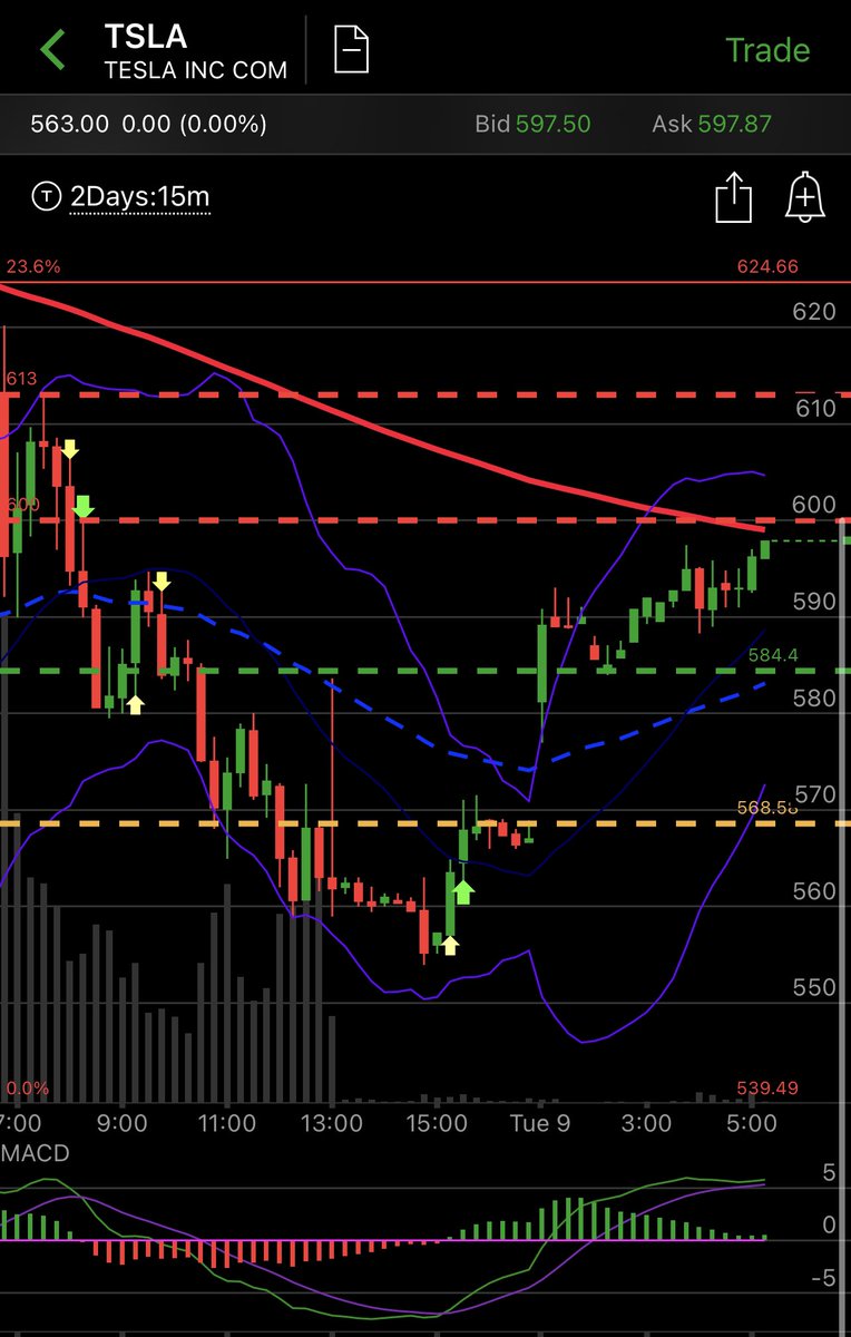 $TSLA Base, 1-Pop, 2-Buy zone.... Change Your Mindset! Dips are s, buy discounts using the right setup to be profitable. Everyone else is going to chase this morning, but this gap up on open should net me $3200+ today, trailing stop, no emotions. Life changing money for me! 