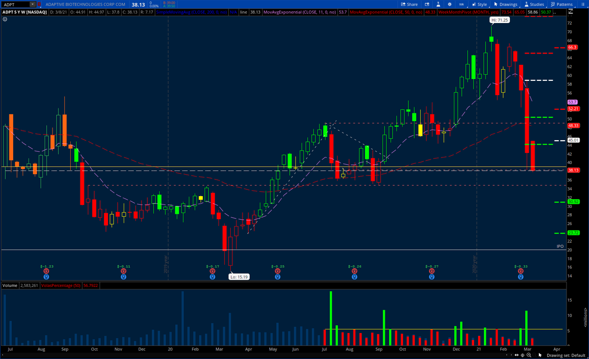 stockaddiction's tweet photo. $ADPT weekly level 34.75/35 https://t.co/mydhQ7wOEn