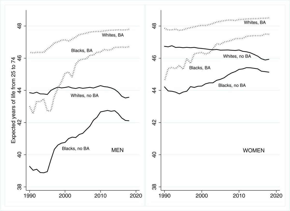 DanielZamoraV's tweet photo. Quite impressive graph about life expectancy in the US by Race and education. While the gap between Whites and Blacks is narrowing, the one between those who have a BA and those who not is dramatically increasing. https://t.co/g8EKVQ2I9e https://t.co/JNuIlziv2i