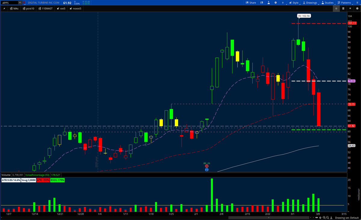 stockaddiction's tweet photo. $APPS 59.65-low 60s bounce watch https://t.co/nU2yXlsua5