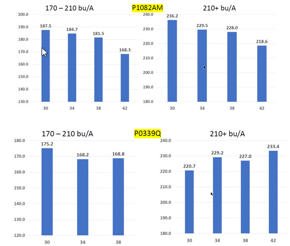 Right Product, Right Acre &amp; Right Seeding rate! Every hybrid has optimal seed rate 4 different environments. Pioneer extensively tests pop response in local fields (3 plots/county) Make sure your planting plan includes the right seeding rate. Its about cost/acre NOT cost per bag!