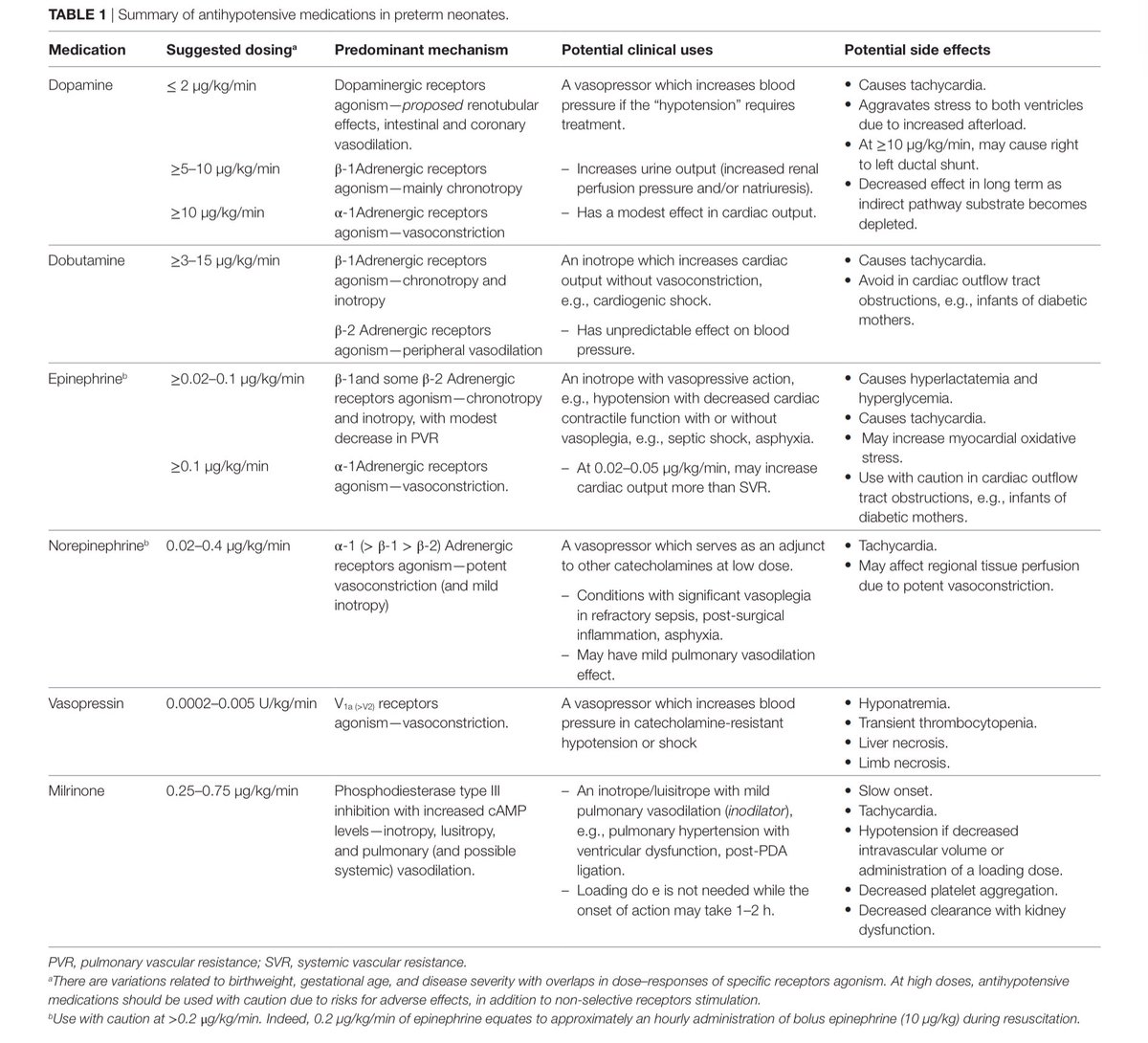 drnicu's tweet photo. Which #pressor to use? 
I used this table for #boards review and often refer to it in clinical practice ... gold! ⭐️

#neotwitter #MedTwitter #pedsicu https://t.co/YvSfoF6OYg