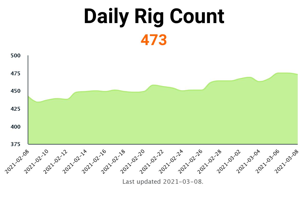 EnverusEnergy's tweet photo. As of 3/8, #Enverus' US #rig count is 473. Looking for the #rigcount by #basin and expert weekly #analysis? Visit the Enverus #DailyRigCount. Find it here: https://t.co/LCfZN6tZVQ #EnverusEnergy https://t.co/MaiSs1aNoq