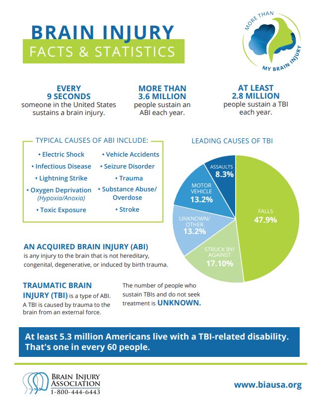 JHCCTraumaBurn's tweet photo. At least 3.6 million people in the U.S. sustain brain injuries each year. Want to learn more? #MoreThanMyBrainInjury https://t.co/NU9o5tyQE4