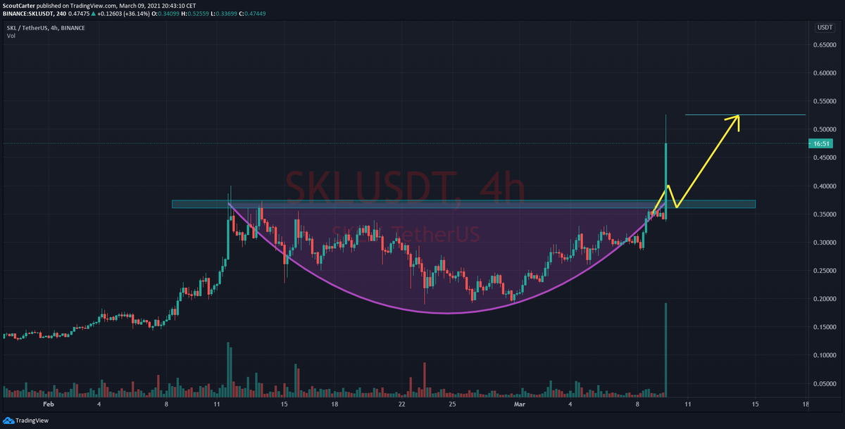 SCarterCrypto's tweet photo. $SKL HAD A SUDDEN PUMP AFTER BOWL FORMATION!!!
TARGET: 0.52511 USDT

#BTC #ETH #USDT #ADA #BNB #DOT #XRP #UNI #LTC #LINK #XLM #DOGE #AAVE #ATOM #XMR #TRX #EOS #SOL #NEO #DAI #ALGO #AVAX #DASH #OCEAN #1INCH https://t.co/HW2fHzyPRE