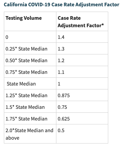 cnborish's tweet photo. @PauerAnissa @lapublichealth I think it's a factor they multiply to the raw case rate based on testing volume relative to median testing volume https://t.co/lh7BWrJV14 https://t.co/MFNzQlYLjl