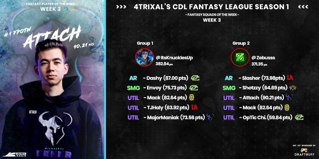 CoachTrix's tweet photo. Another week of my CDL Fantasy League has gone by and what a chaotic one it was!
From the shadows of finishing T10, @Attach managed to take the #FPOTW with 90.21 points!
The nail biting winners of #FSOTW coming from Group 1 is @ItsKnucklesUp and Group 2 is @Zebusss. Congrats! https://t.co/O0AXRRfSLt