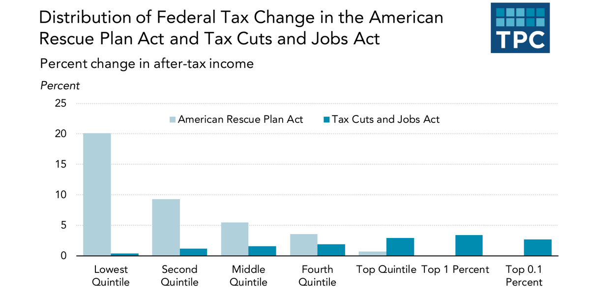 The ARP Act vs. the TCJA: "The ARP distributes more than two-thirds of the tax cuts to low- and middle-income households while they received only about 17 percent of the TCJA’s tax benefits."--<a href="/howard_gleckman/">Howard Gleckman</a> 
tpc.io/3v5HASb