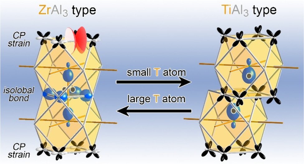Inorganic Chemistry (@inorgchem) on Twitter photo New in <a href="/InorgChem/">Inorganic Chemistry</a>: Molecular chemists are experts at using steric bulk to stabilize unusual electronic structures. In this article, the <a href="/Fredrickson_UW/">Fredrickson Lab, UW-Madison</a> group demonstrates how similar ideas can apply to intermetallic phases. Please have a look: pubs.acs.org/doi/10.1021/ac… New in <a href="/InorgChem/">Inorganic Chemistry</a>: Molecular chemists are experts at using steric bulk to stabilize unusual electronic structures. In this article, the <a href="/Fredrickson_UW/">Fredrickson Lab, UW-Madison</a> group demonstrates how similar ideas can apply to intermetallic phases. Please have a look: pubs.acs.org/doi/10.1021/ac…
