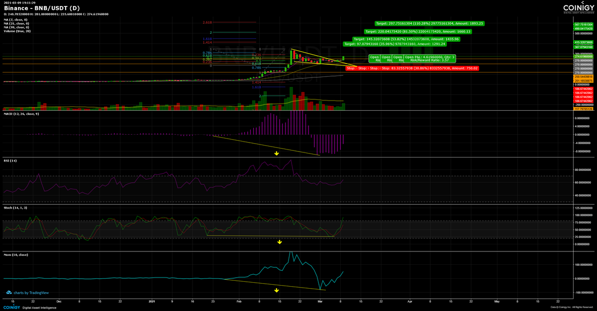 0__CryptoKnight's tweet photo. If you missed BNB prior, the boat hasn't fully set sail yet.
Entry: $250-275
StopLoss: $186.67 (adjust based on your own risk tolerance if need be)
Targets: $367.07, 415.32, 490.04, 567.75+
#bnb #crypto #altcoins #bitcoin #CryptoNews #Binance #nftart #NFTs #BinanceSmartChain #ETH https://t.co/s7M6nF05jE