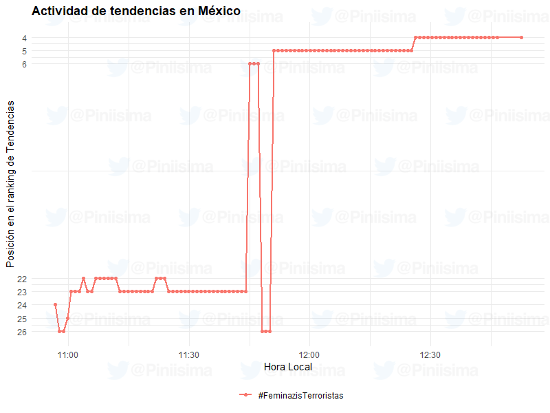Piniisima's tweet photo. ¡Interesante!🤔, Twitter acaba de tumbar la tendencia abajo mencionada, llegó a ubicarse en el 🔝4 y de repente desapareció. Seguramente, por su contenido súper "orgnánico", los dispositivos tan "comunes" y las cuentas "cero" propagandistas.😬🙊🕵️🏽🔎
👇🏽 https://t.co/7rWdv5GHWX