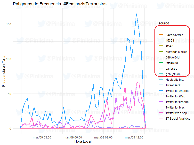 Piniisima's tweet photo. ¡Interesante!🤔, Twitter acaba de tumbar la tendencia abajo mencionada, llegó a ubicarse en el 🔝4 y de repente desapareció. Seguramente, por su contenido súper "orgnánico", los dispositivos tan "comunes" y las cuentas "cero" propagandistas.😬🙊🕵️🏽🔎
👇🏽 https://t.co/7rWdv5GHWX