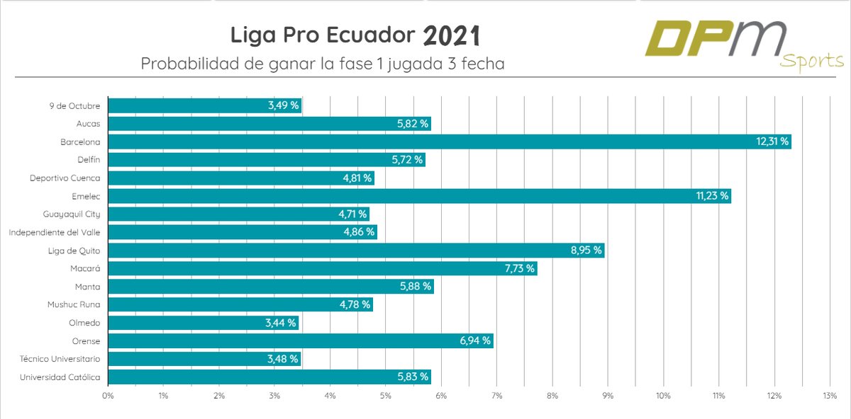 Probabilidad de ganar la fase 1 de @LigaProEC 2021 jugadas 3 fechas:

<a href="/BarcelonaSC/">BARCELONA S.C.</a> 12,31%
<a href="/CSEmelec/">Club Sport Emelec</a> 11,23%
<a href="/LDU_Oficial/">LDU Oficial</a> 8,95%
<a href="/Macara_Oficial/">Club Dep. Macará</a> 7,73%

<a href="/CarlosVictorM/">Carlos V. Morales</a> <a href="/Aficion_Central/">Afición Central</a> <a href="/johacalderon11/">Johanna Calderón</a>  
<a href="/Teradeportes/">TERADEPORTES</a>