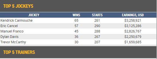 Meet Jockey Standings