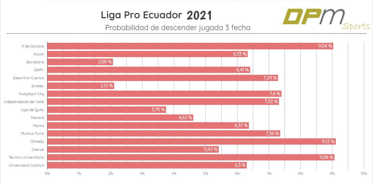 Probabilidad de descender en @LigaProEC 2021 jugadas 3 fechas:

@oficialcdolmedo 9,12%
<a href="/TecnicoUOficial/">TécnicoUniversitario</a> 9,08%
<a href="/9deOctubrefc/">9 de Octubre F.C.</a> 9,04%
<a href="/GuayaquilCityFC/">Guayaquil City FC</a> 7,40%

<a href="/victorloorb/">Víctor Loor Bonilla</a> @goltvecu <a href="/Caravana750/">Radio Caravana</a> <a href="/lmbustamante_72/">Luis Bustamante</a>