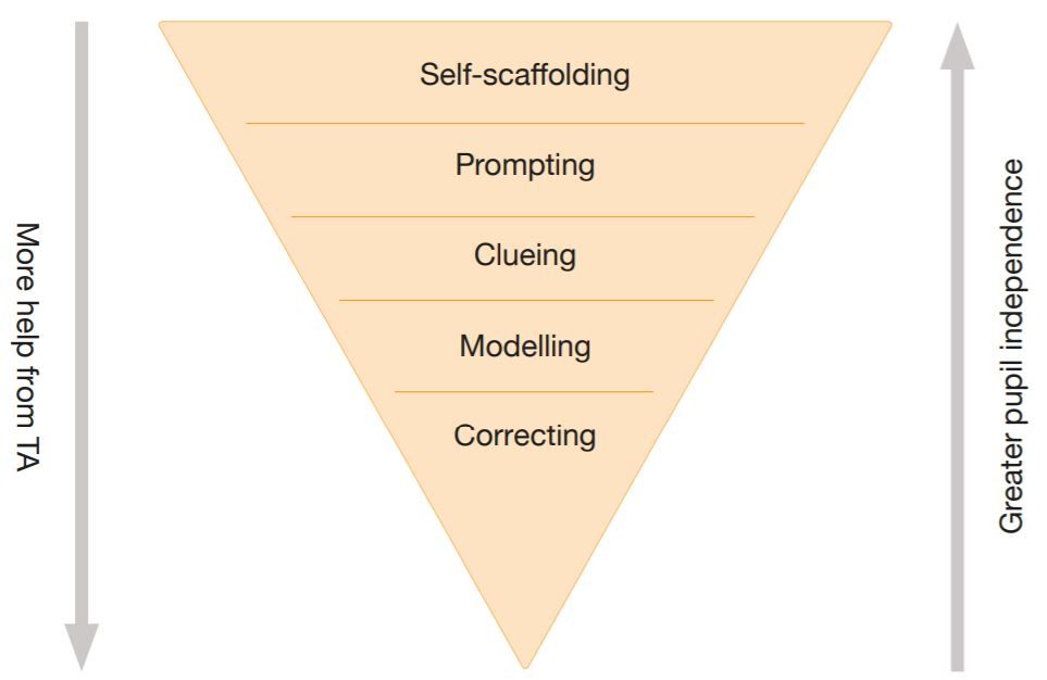 Making best use of teaching assistants

This practical framework is designed to help TAs scaffold and encourage pupils’ independent learning. 

Read / Download here: eef.li/teaching-assis…