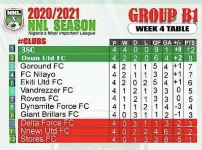 GoroundSc's tweet photo. As it stands #NNL21 
We are @GoRoundFC #de_Lion https://t.co/jf37E7RVlH